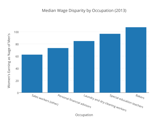 median_wage_disparity_by_occupation_2013