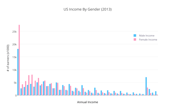 us_income_by_gender_2013