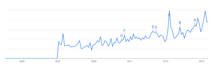 Google Trends - %22women in tech%22